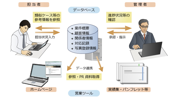 データベース活用システム企画構築