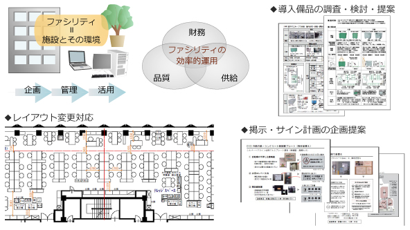ファシリティマネジメント(FM)